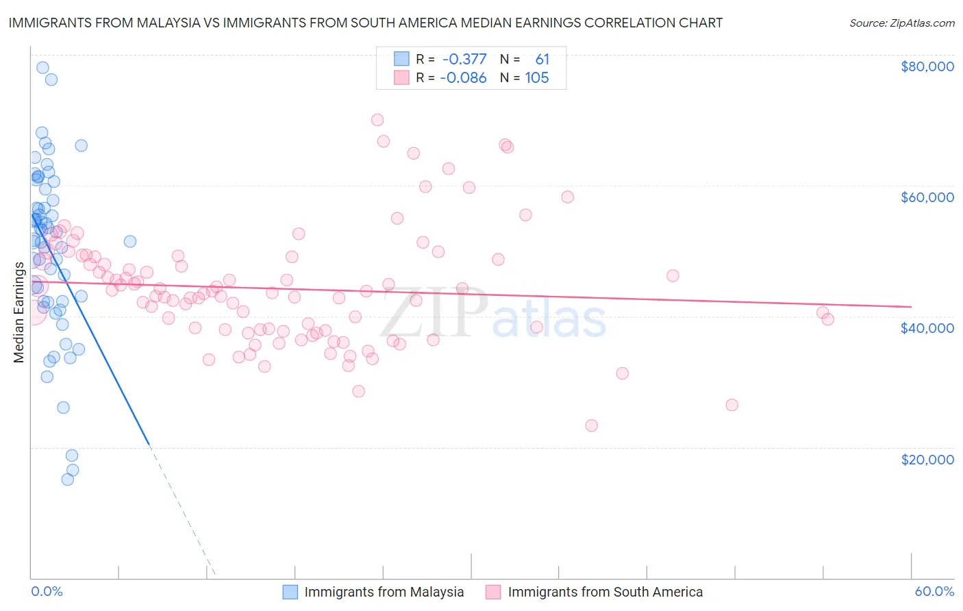 Immigrants from Malaysia vs Immigrants from South America Median Earnings