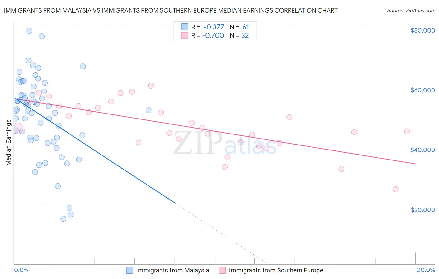 Immigrants from Malaysia vs Immigrants from Southern Europe Median Earnings