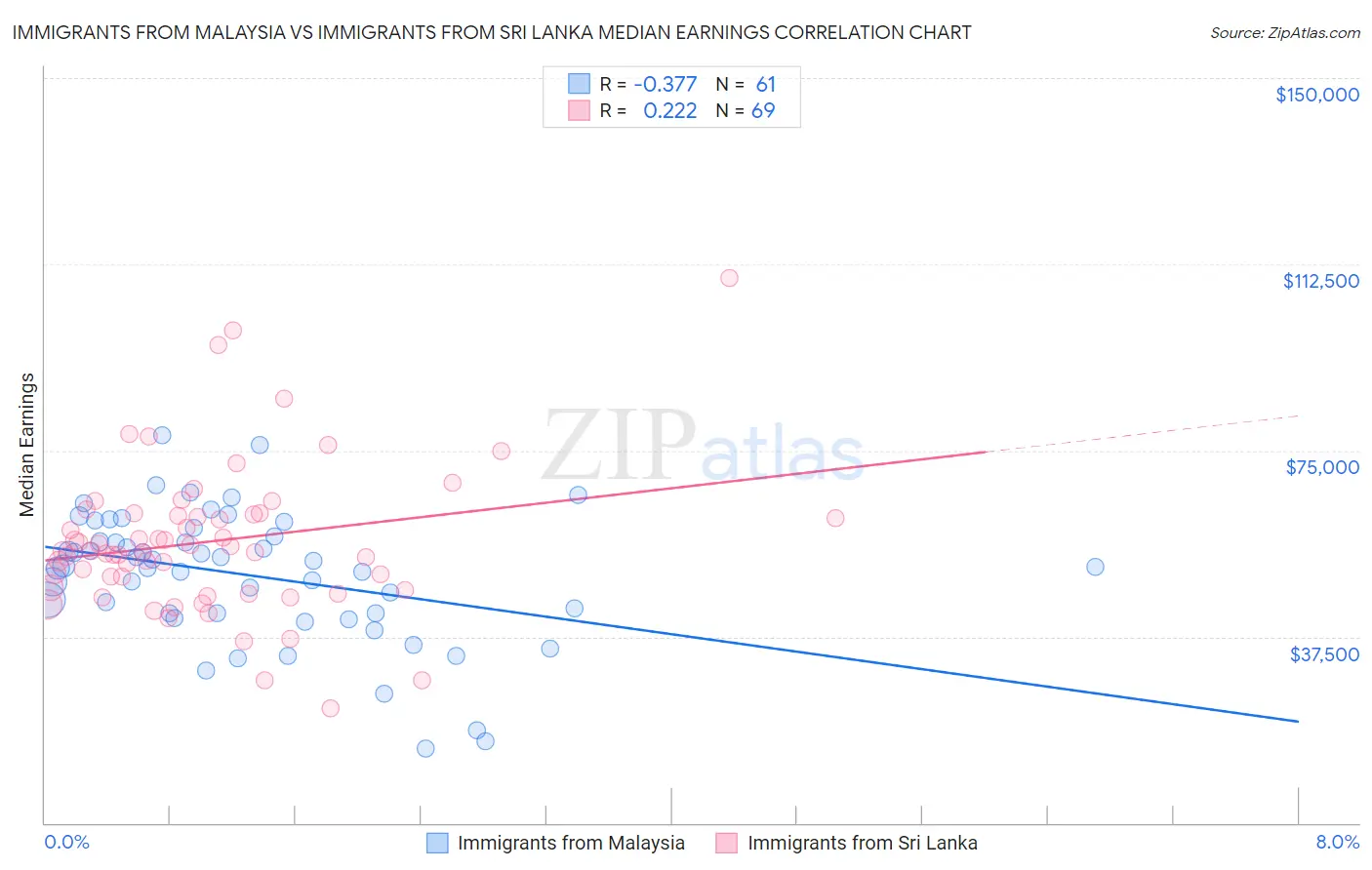 Immigrants from Malaysia vs Immigrants from Sri Lanka Median Earnings