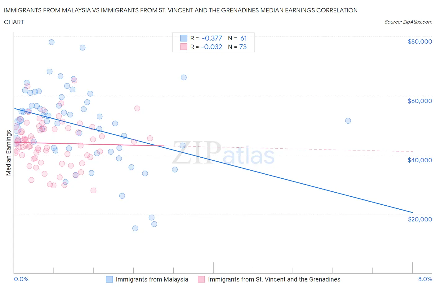 Immigrants from Malaysia vs Immigrants from St. Vincent and the Grenadines Median Earnings