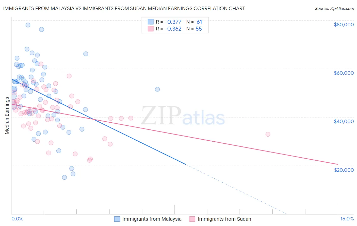 Immigrants from Malaysia vs Immigrants from Sudan Median Earnings