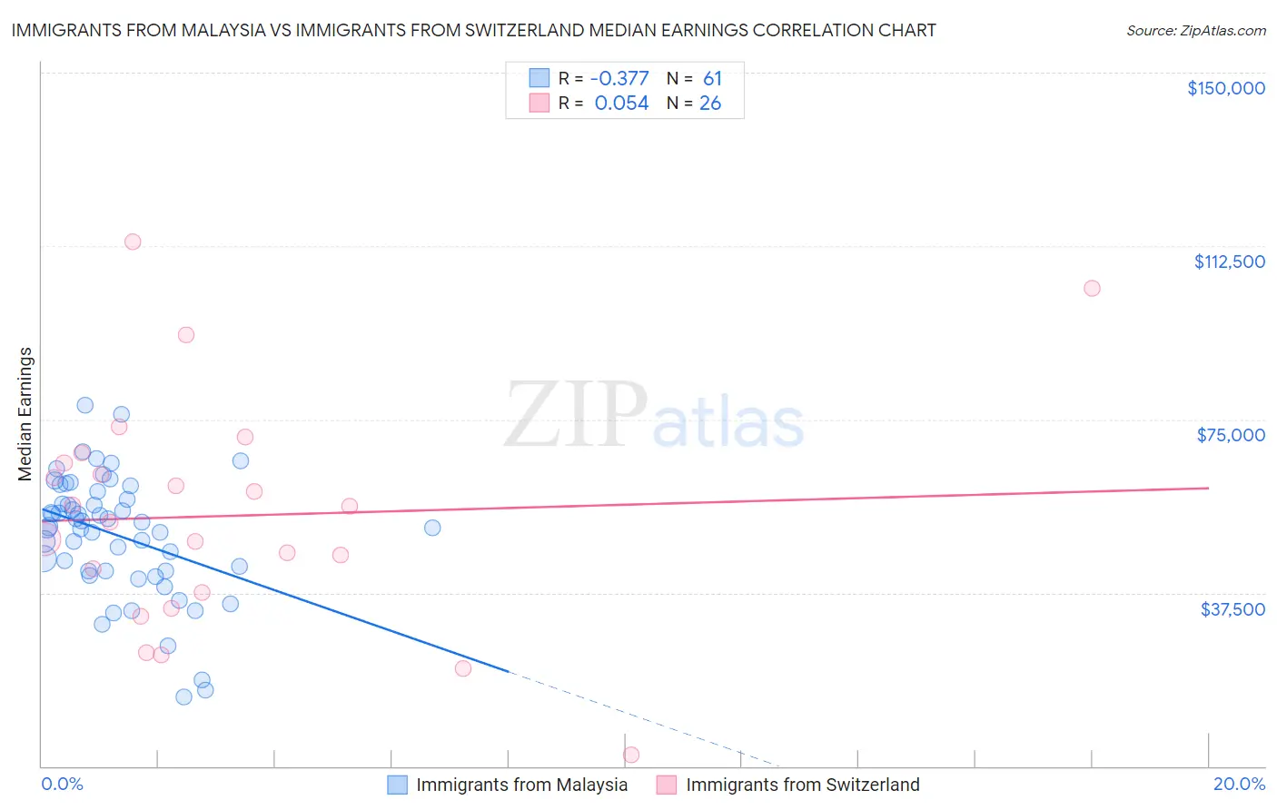 Immigrants from Malaysia vs Immigrants from Switzerland Median Earnings