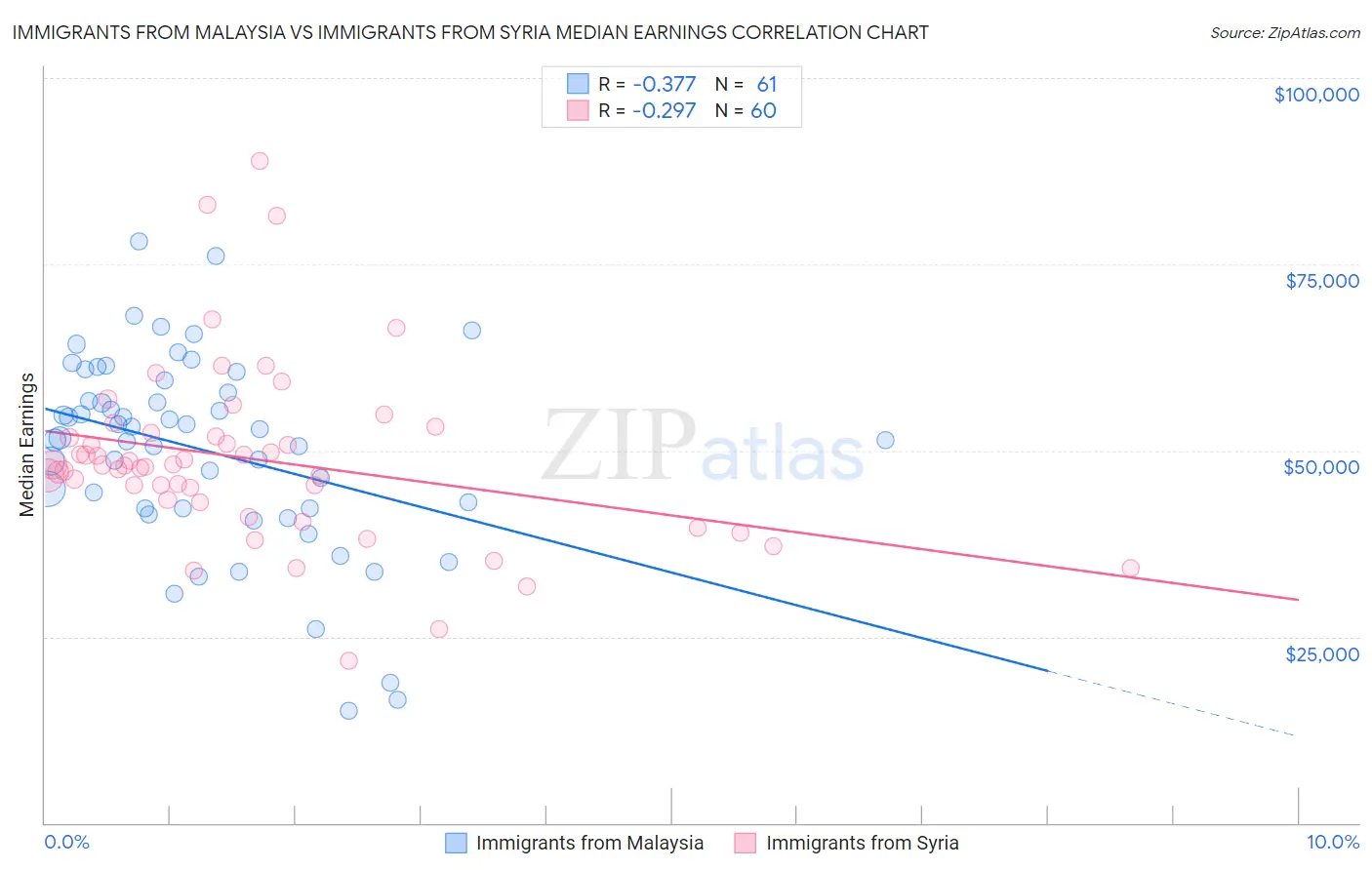 Immigrants from Malaysia vs Immigrants from Syria Median Earnings