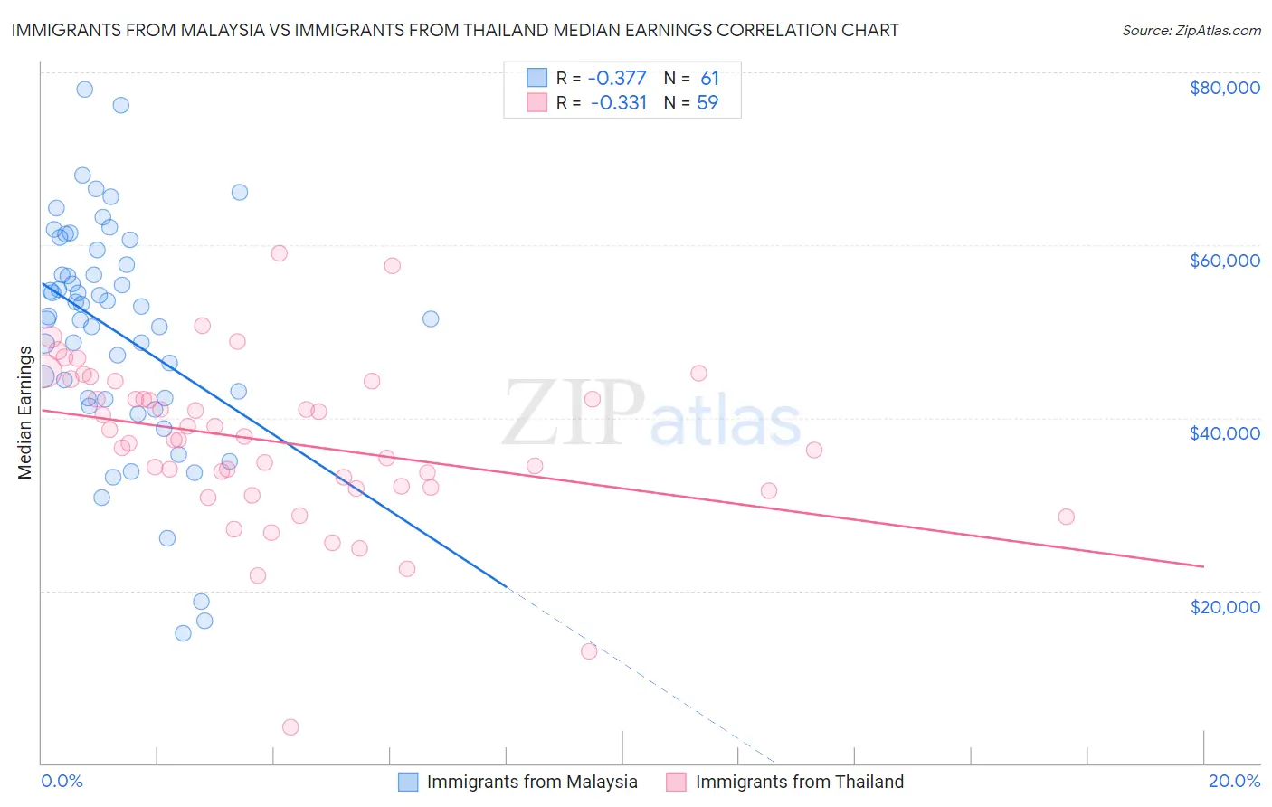 Immigrants from Malaysia vs Immigrants from Thailand Median Earnings