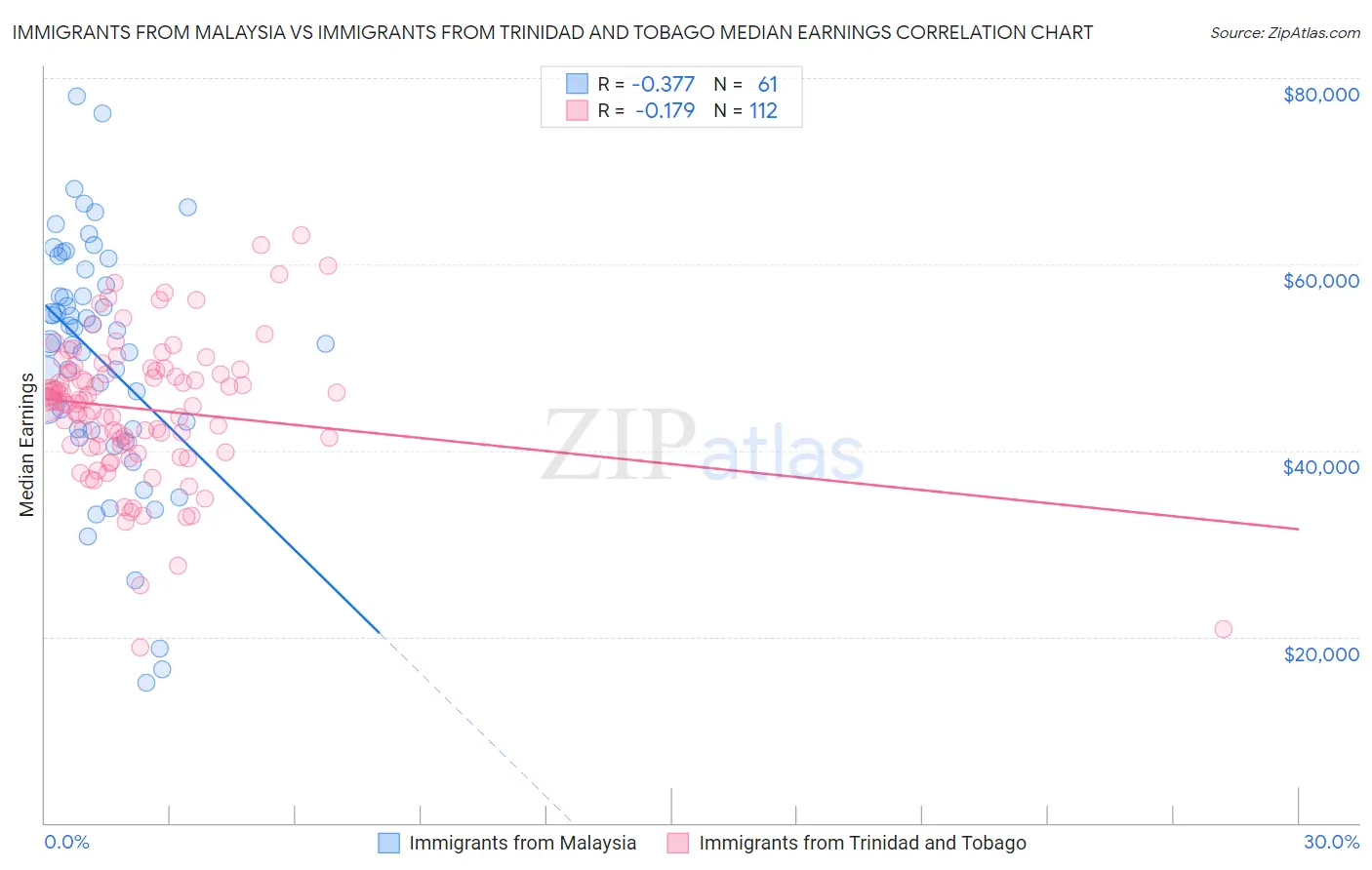 Immigrants from Malaysia vs Immigrants from Trinidad and Tobago Median Earnings
