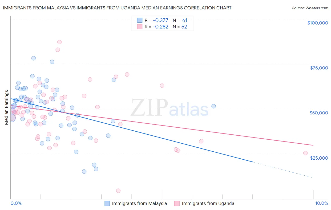 Immigrants from Malaysia vs Immigrants from Uganda Median Earnings