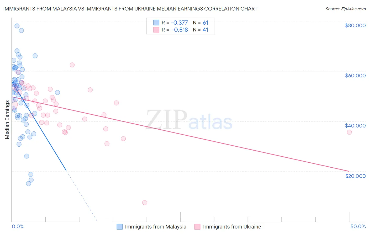 Immigrants from Malaysia vs Immigrants from Ukraine Median Earnings