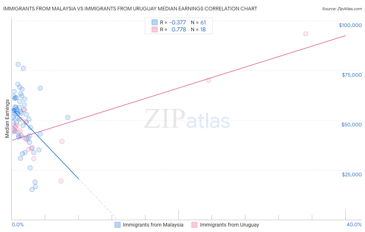 Immigrants from Malaysia vs Immigrants from Uruguay Median Earnings