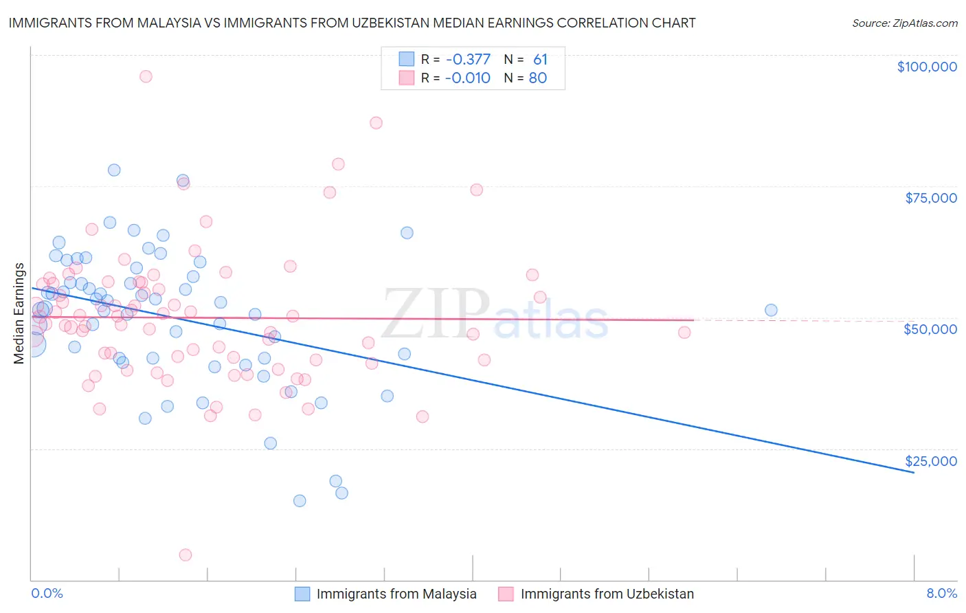 Immigrants from Malaysia vs Immigrants from Uzbekistan Median Earnings