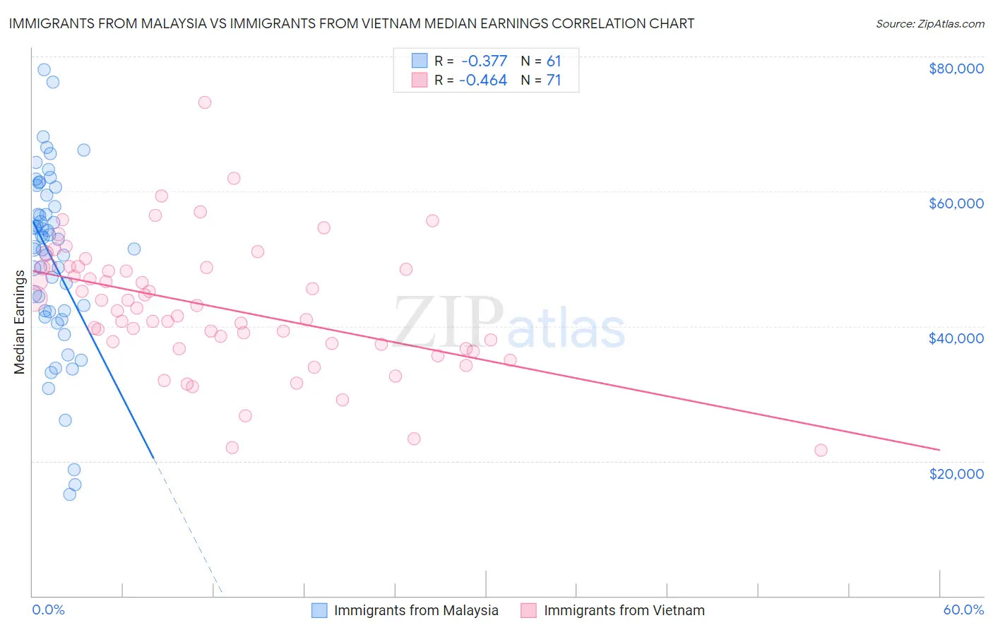 Immigrants from Malaysia vs Immigrants from Vietnam Median Earnings