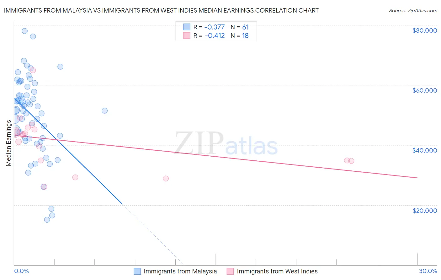 Immigrants from Malaysia vs Immigrants from West Indies Median Earnings