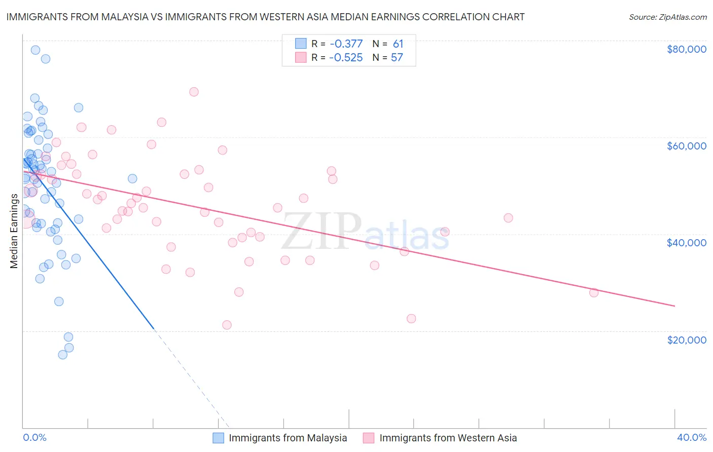 Immigrants from Malaysia vs Immigrants from Western Asia Median Earnings