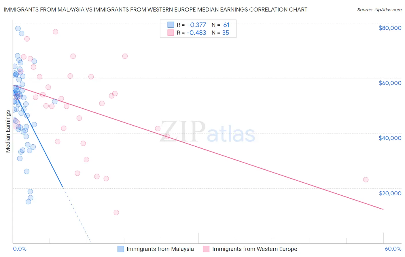 Immigrants from Malaysia vs Immigrants from Western Europe Median Earnings