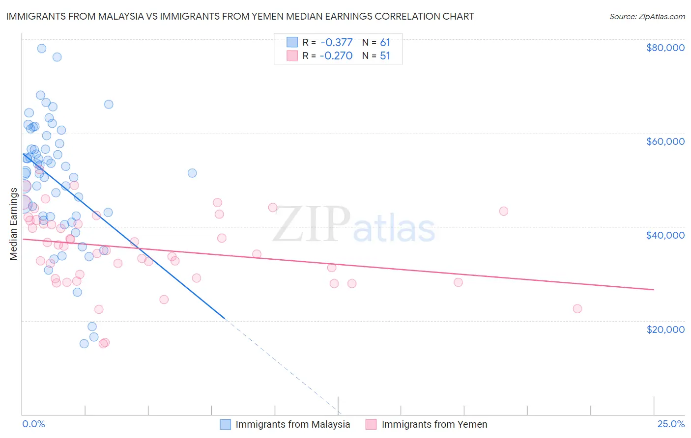 Immigrants from Malaysia vs Immigrants from Yemen Median Earnings