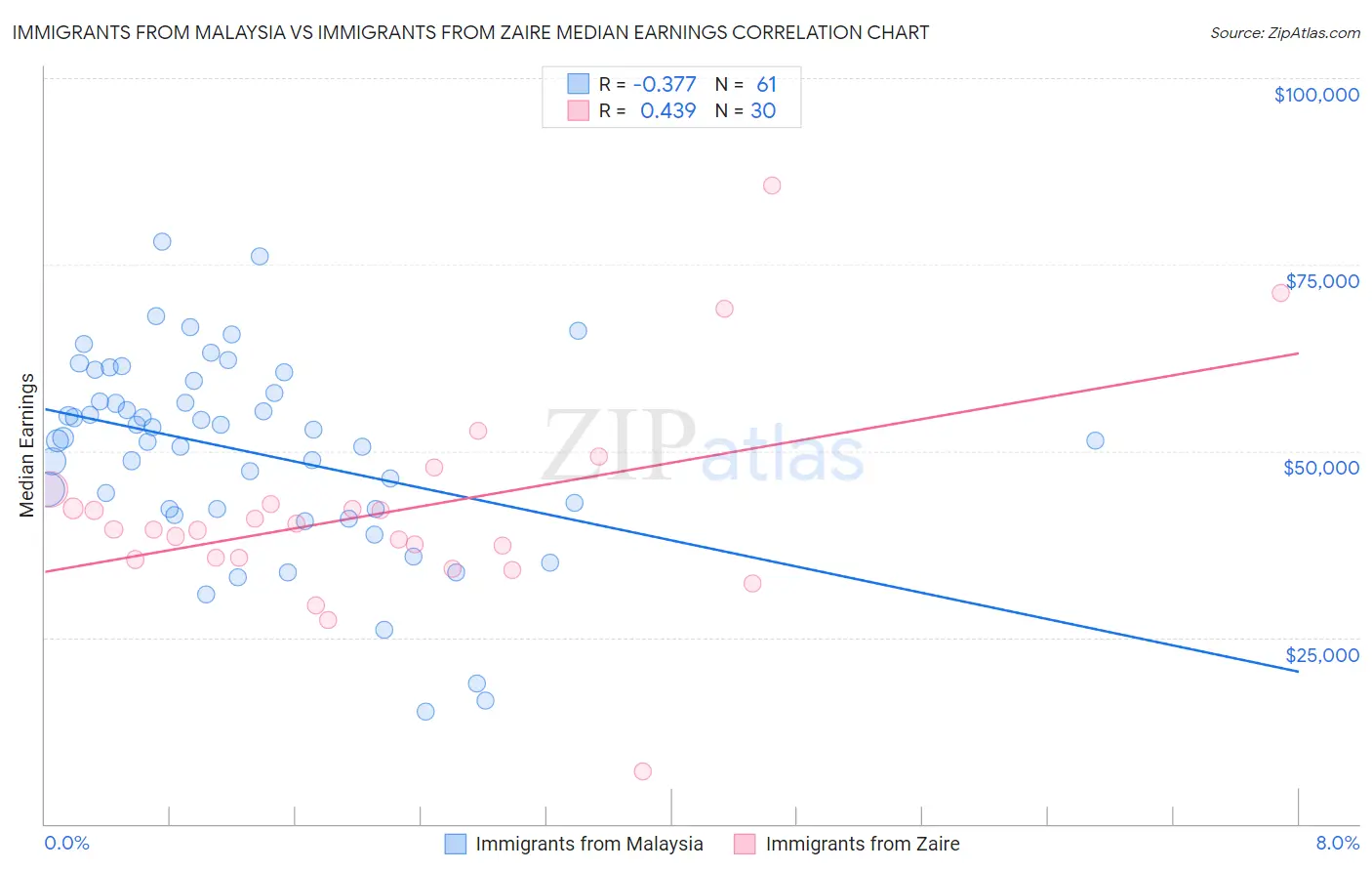 Immigrants from Malaysia vs Immigrants from Zaire Median Earnings