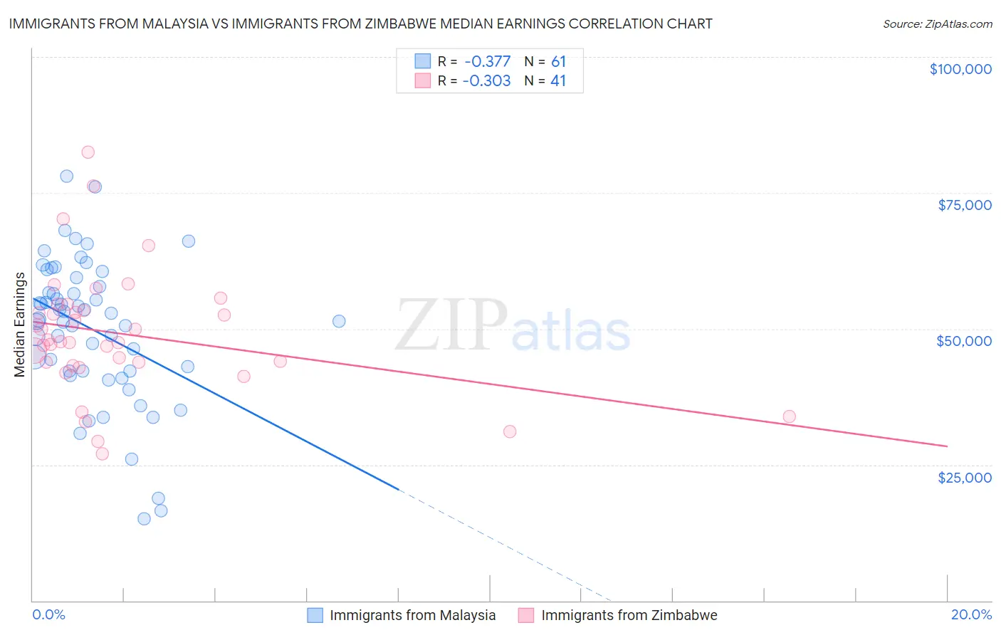 Immigrants from Malaysia vs Immigrants from Zimbabwe Median Earnings