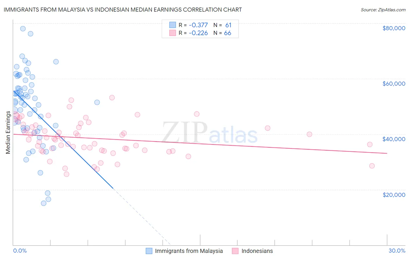 Immigrants from Malaysia vs Indonesian Median Earnings