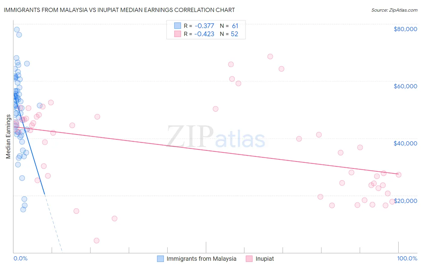 Immigrants from Malaysia vs Inupiat Median Earnings
