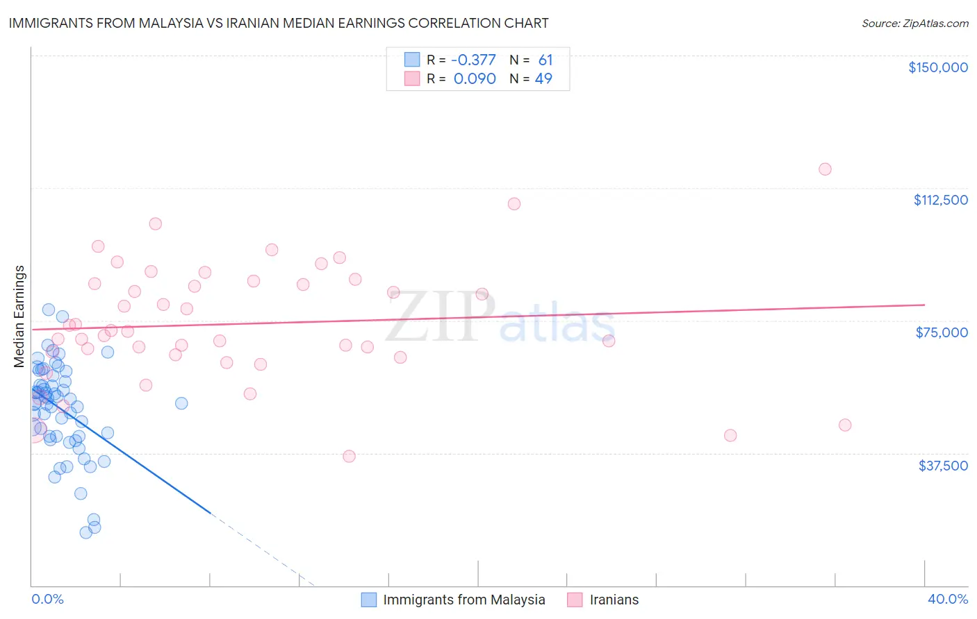 Immigrants from Malaysia vs Iranian Median Earnings