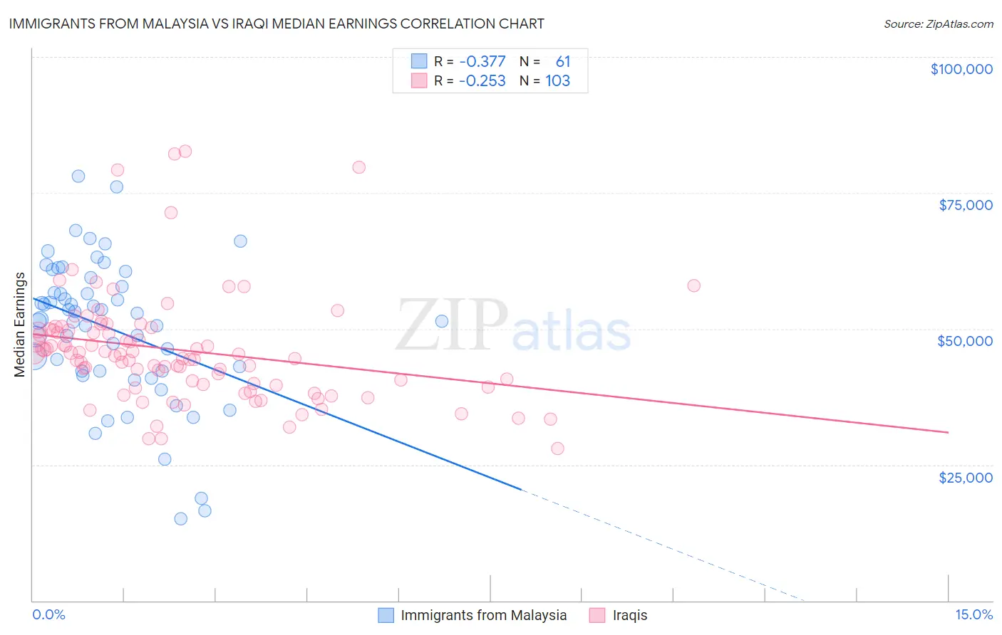 Immigrants from Malaysia vs Iraqi Median Earnings