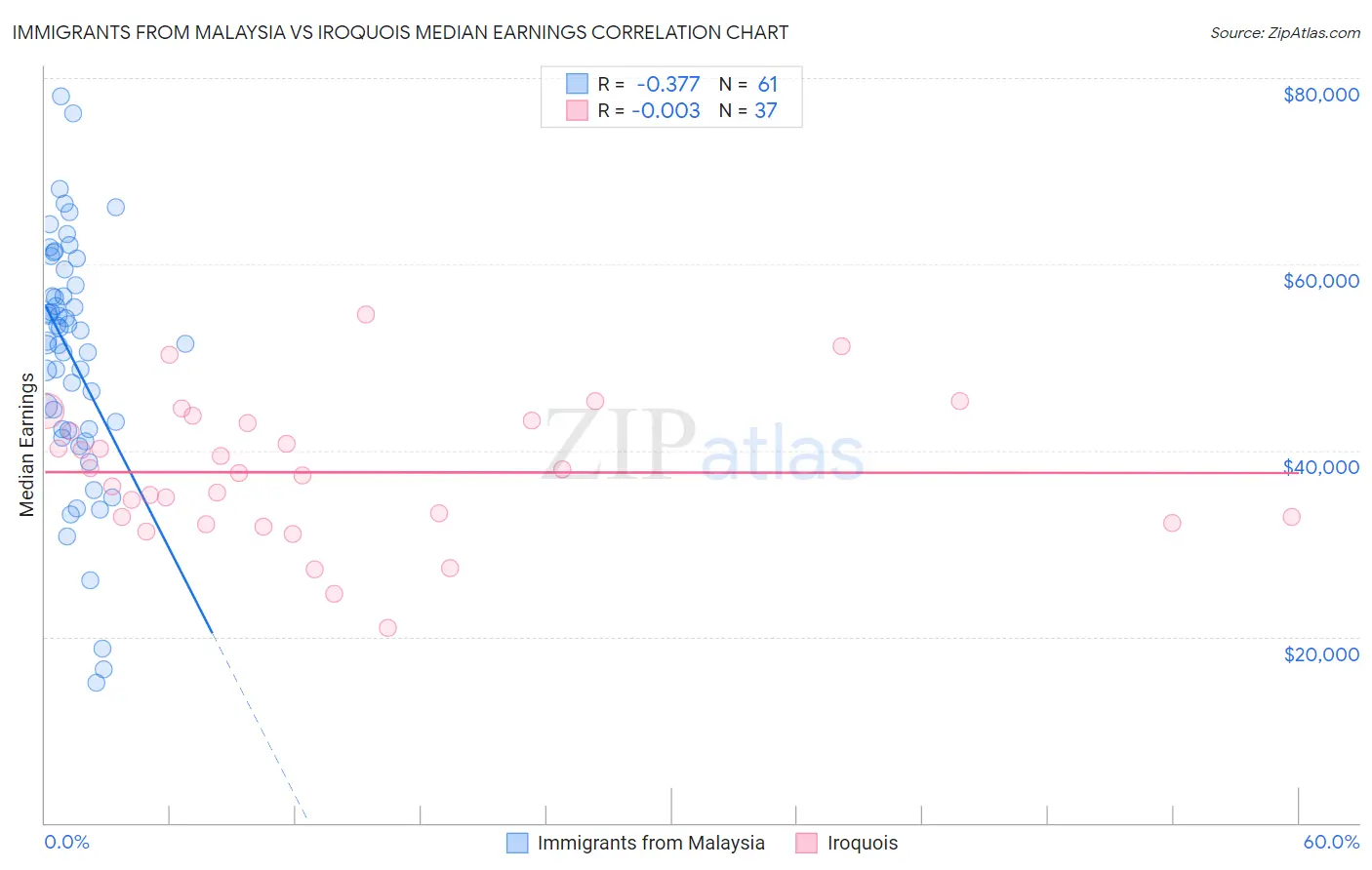 Immigrants from Malaysia vs Iroquois Median Earnings