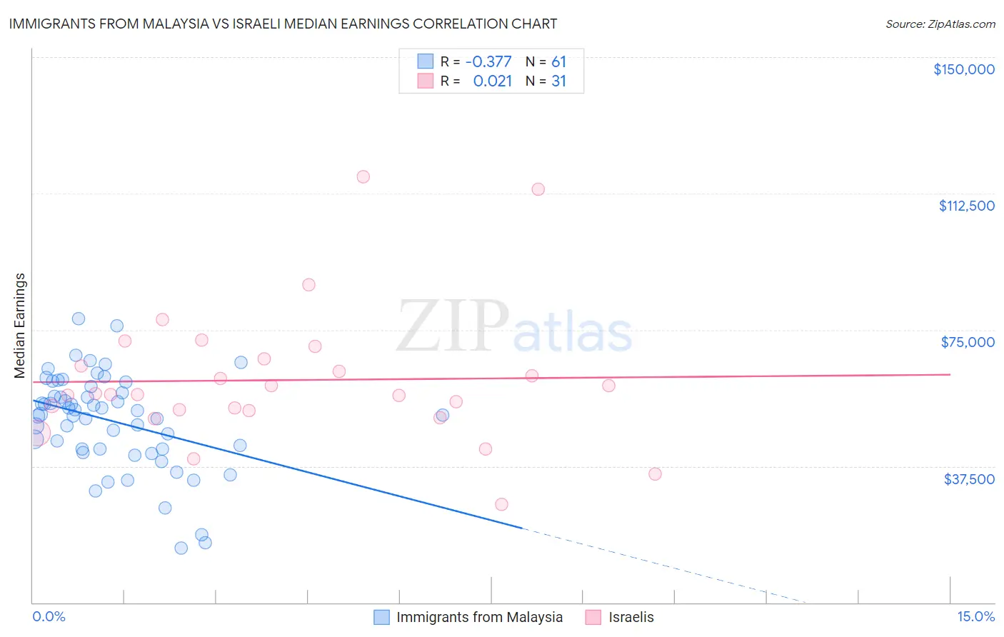 Immigrants from Malaysia vs Israeli Median Earnings