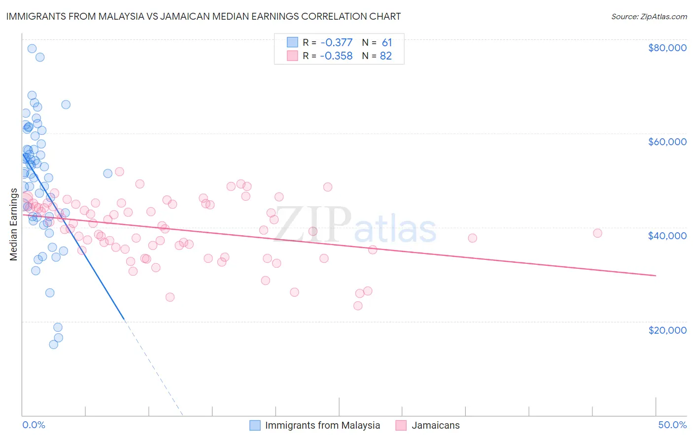 Immigrants from Malaysia vs Jamaican Median Earnings