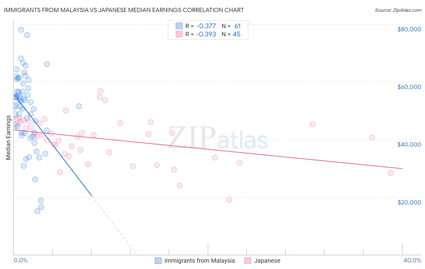 Immigrants from Malaysia vs Japanese Median Earnings