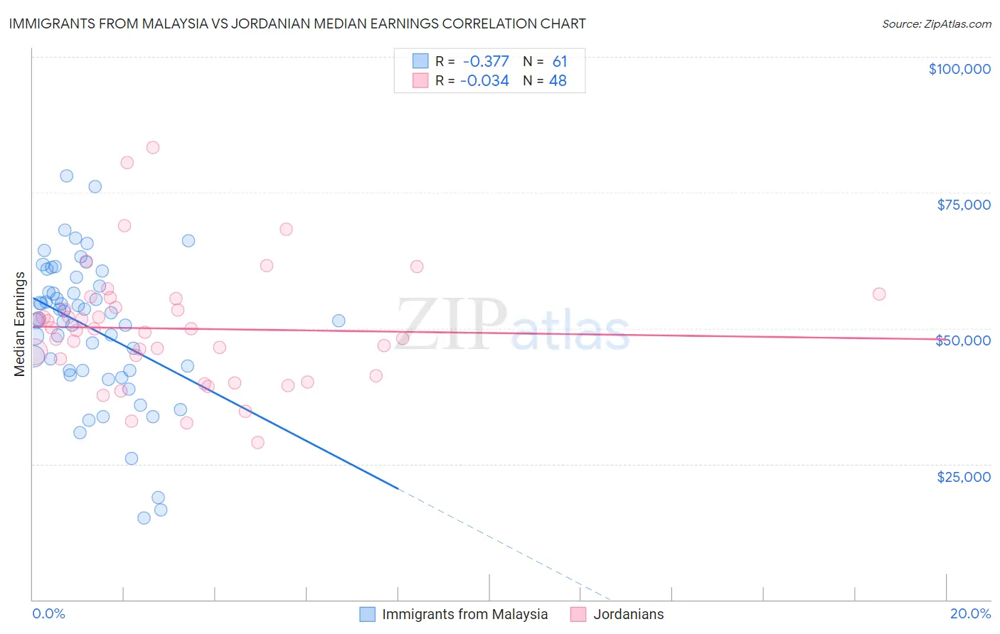 Immigrants from Malaysia vs Jordanian Median Earnings