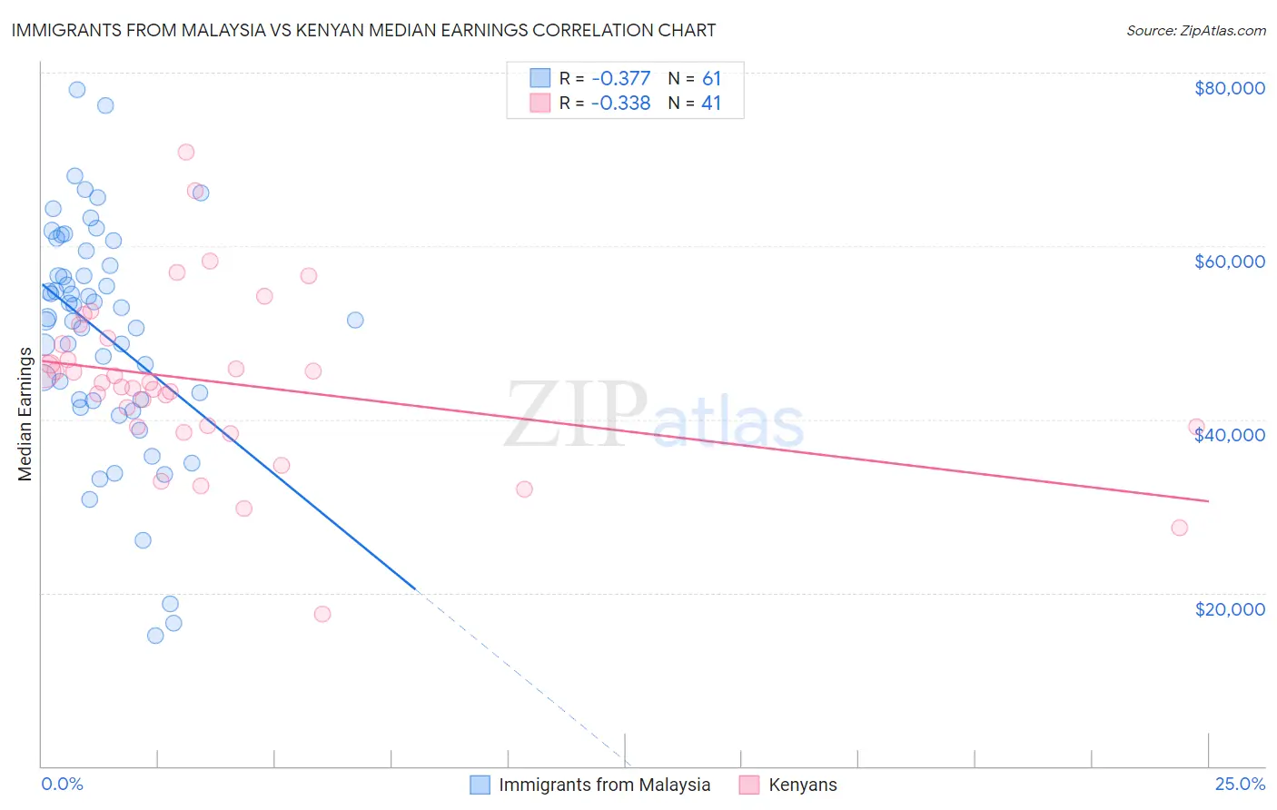 Immigrants from Malaysia vs Kenyan Median Earnings