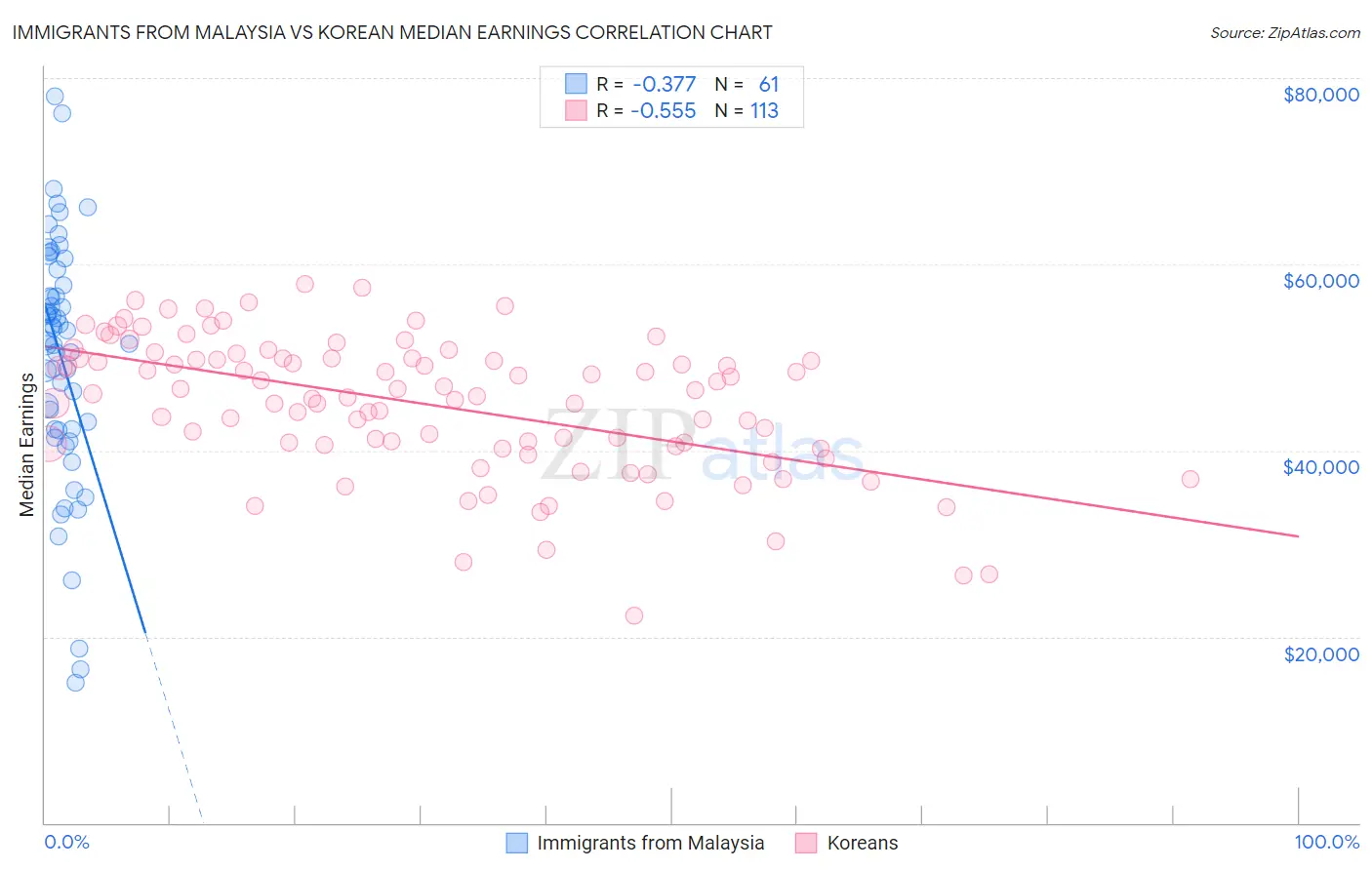 Immigrants from Malaysia vs Korean Median Earnings