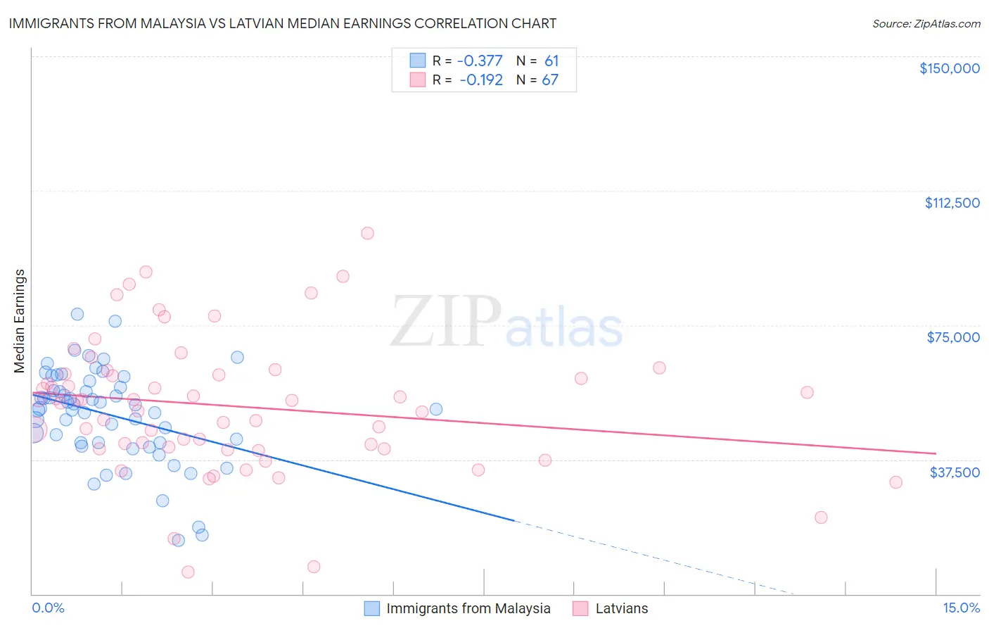 Immigrants from Malaysia vs Latvian Median Earnings