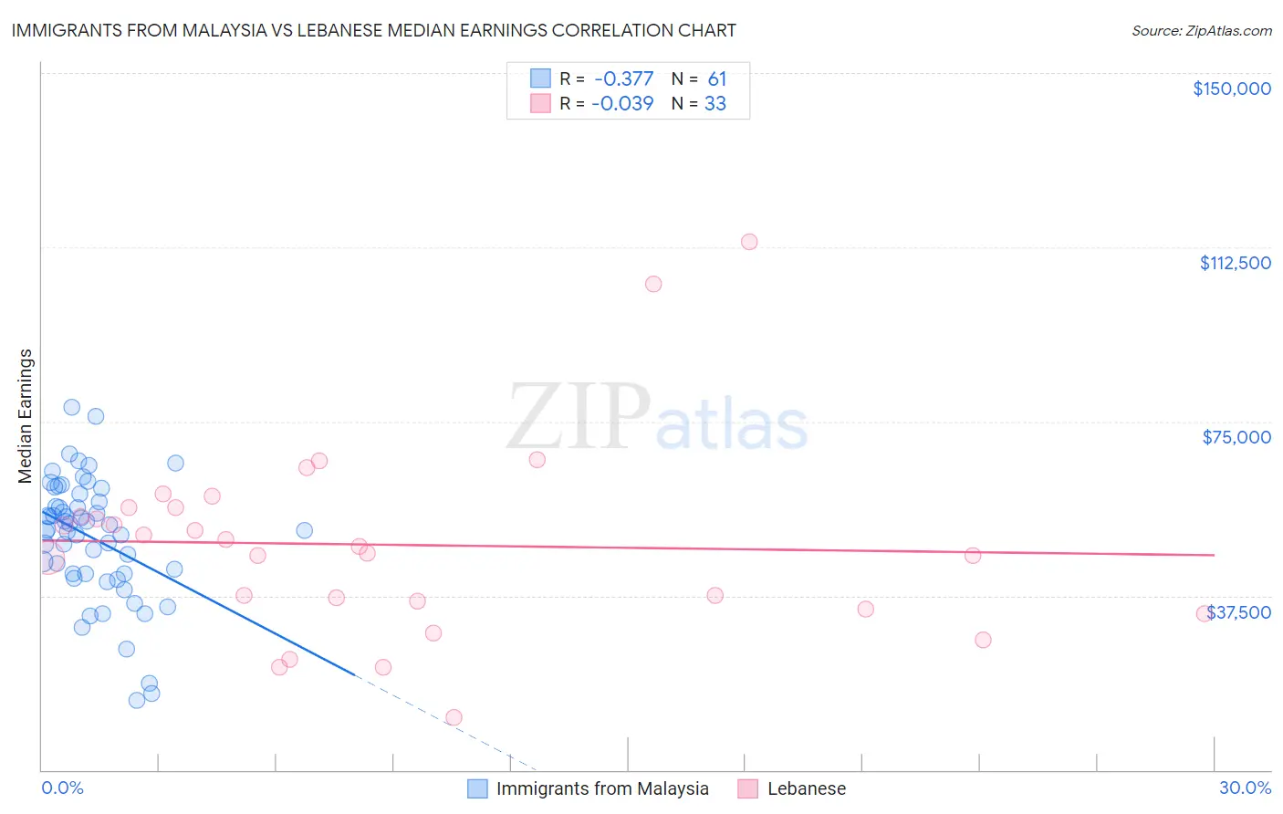 Immigrants from Malaysia vs Lebanese Median Earnings