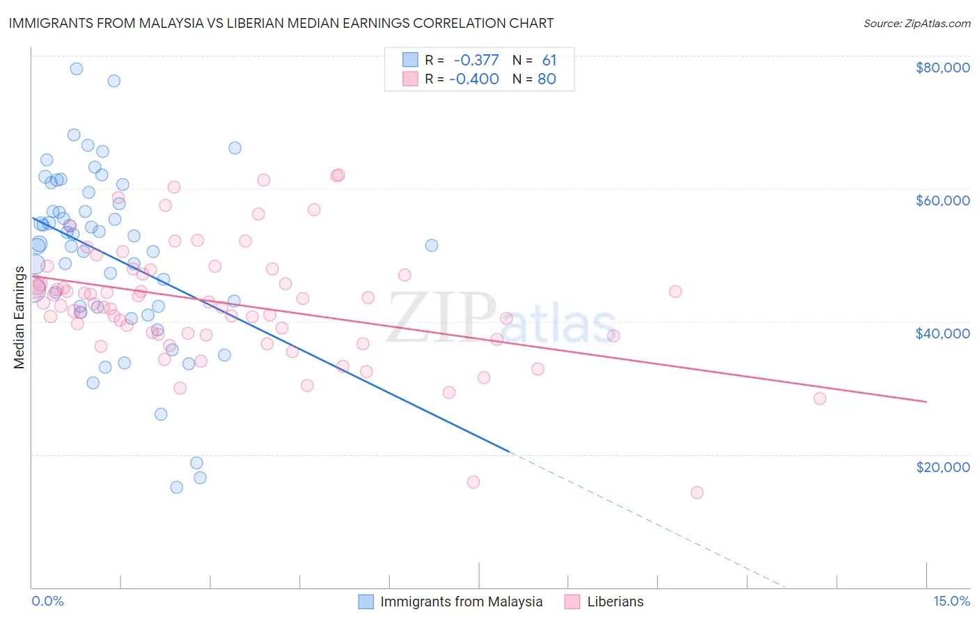 Immigrants from Malaysia vs Liberian Median Earnings