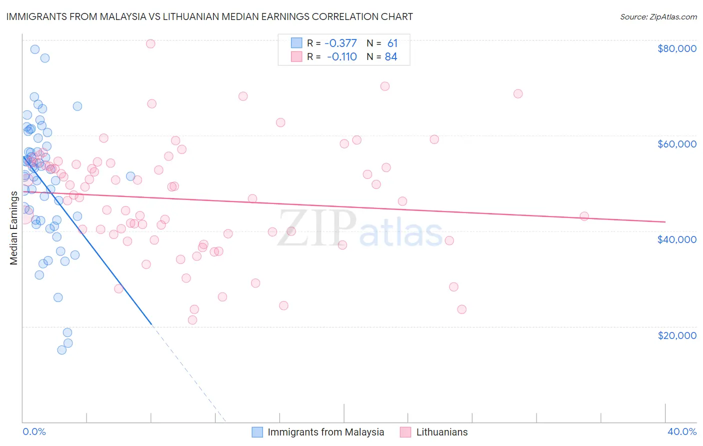 Immigrants from Malaysia vs Lithuanian Median Earnings