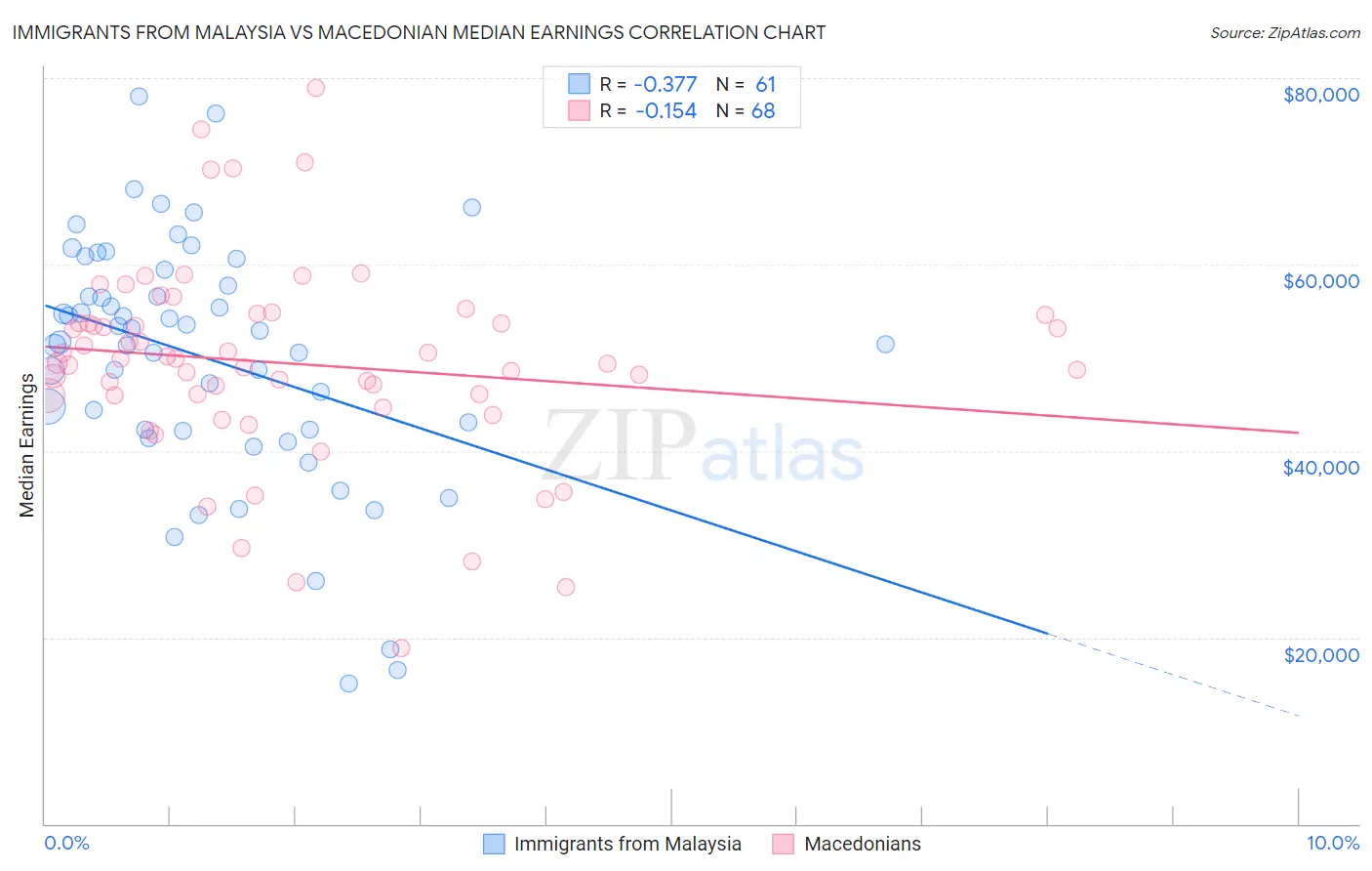 Immigrants from Malaysia vs Macedonian Median Earnings