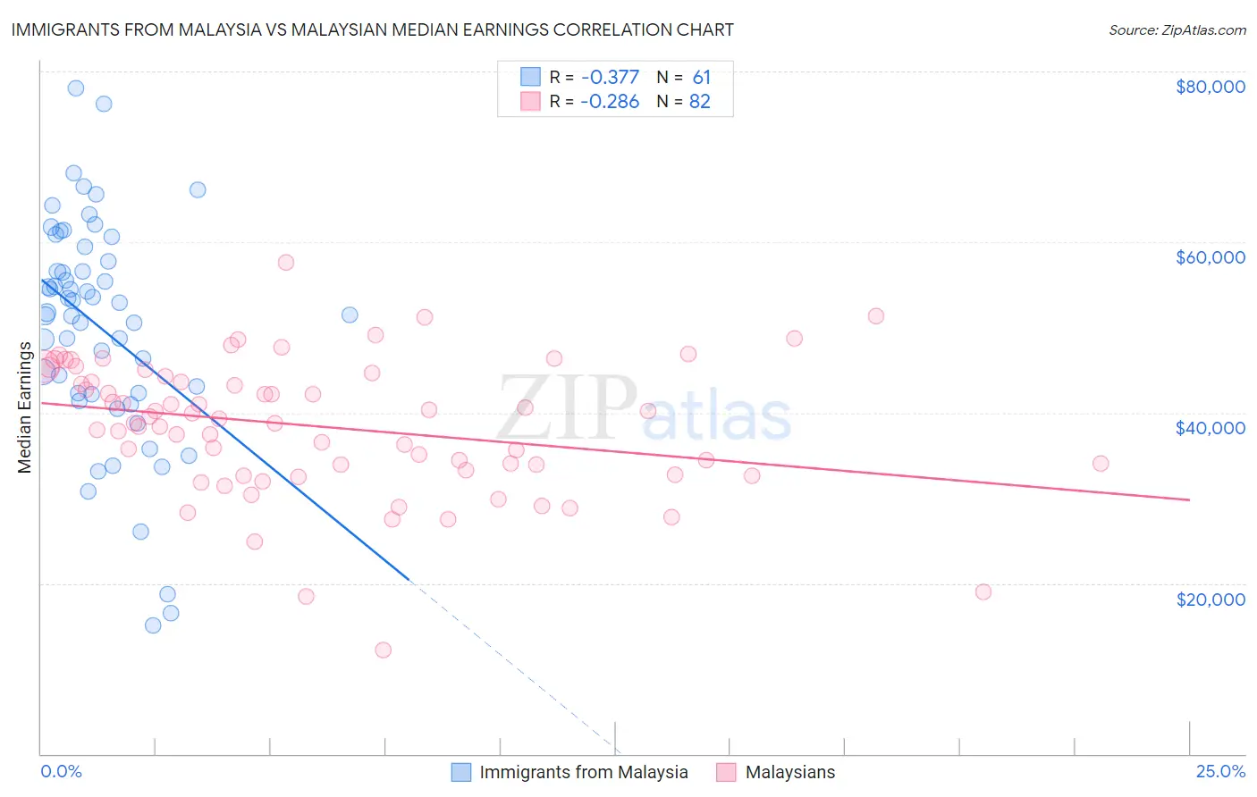 Immigrants from Malaysia vs Malaysian Median Earnings