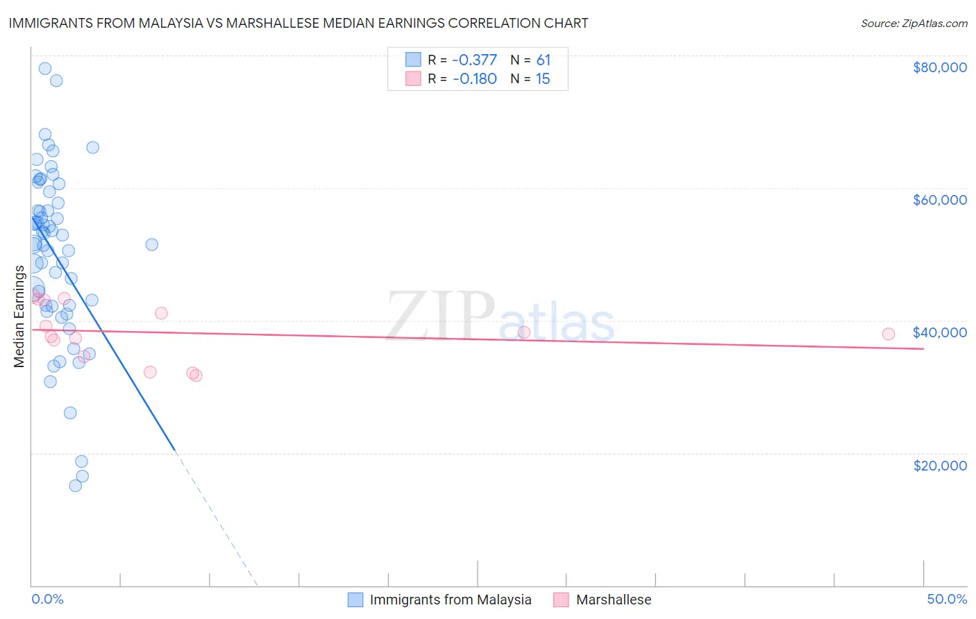 Immigrants from Malaysia vs Marshallese Median Earnings