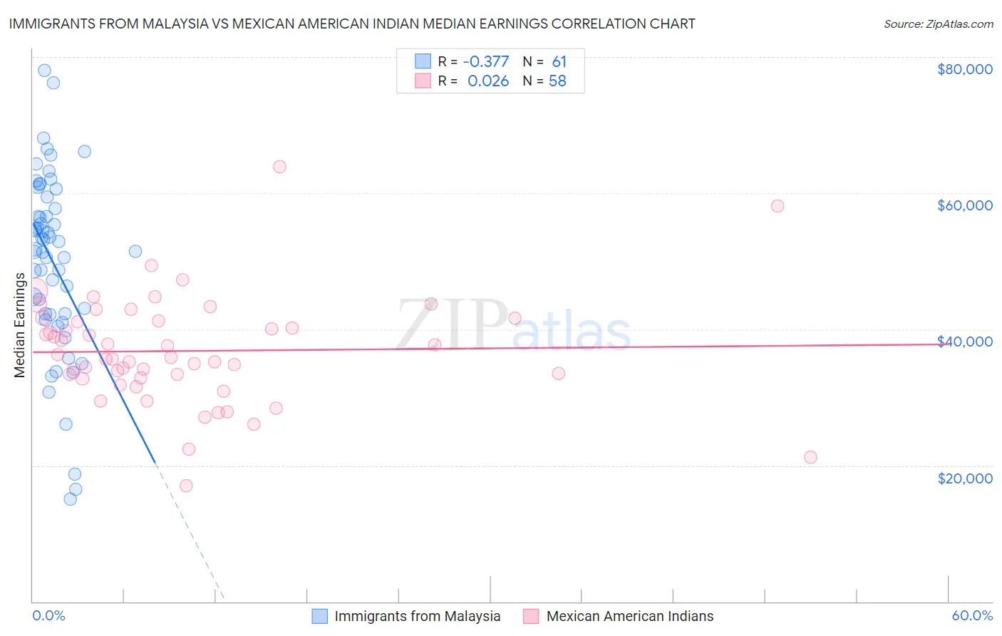 Immigrants from Malaysia vs Mexican American Indian Median Earnings