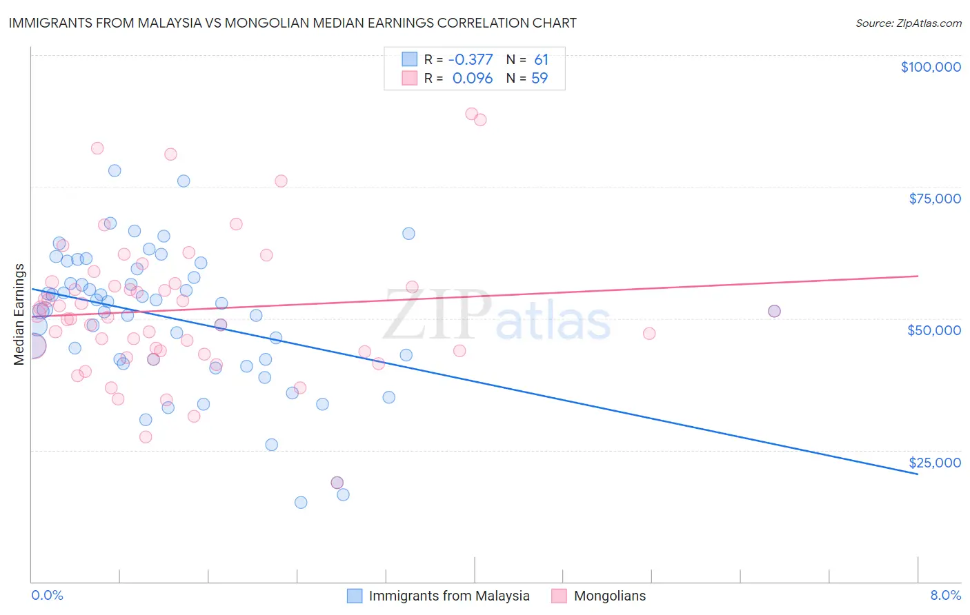 Immigrants from Malaysia vs Mongolian Median Earnings