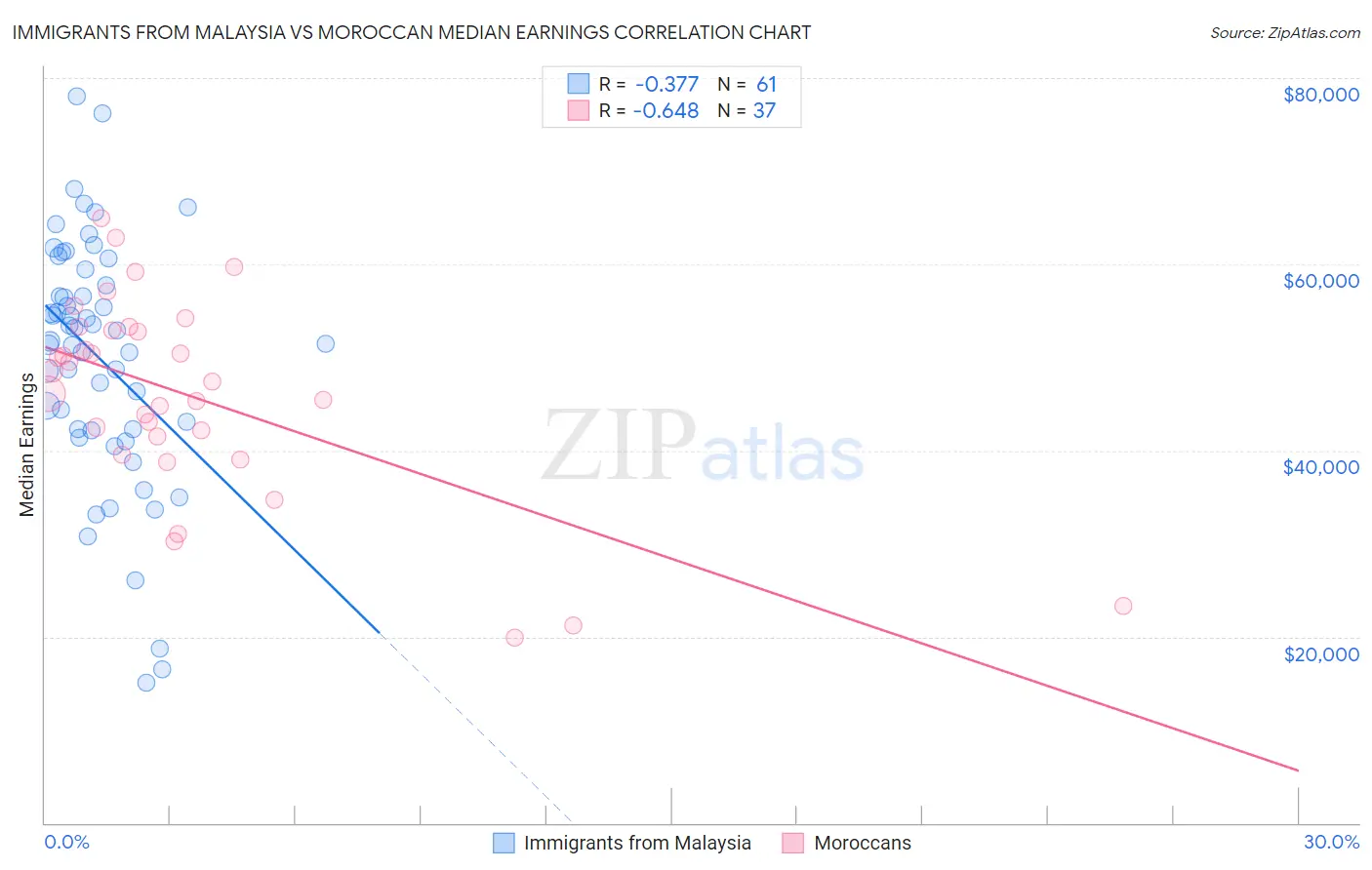 Immigrants from Malaysia vs Moroccan Median Earnings