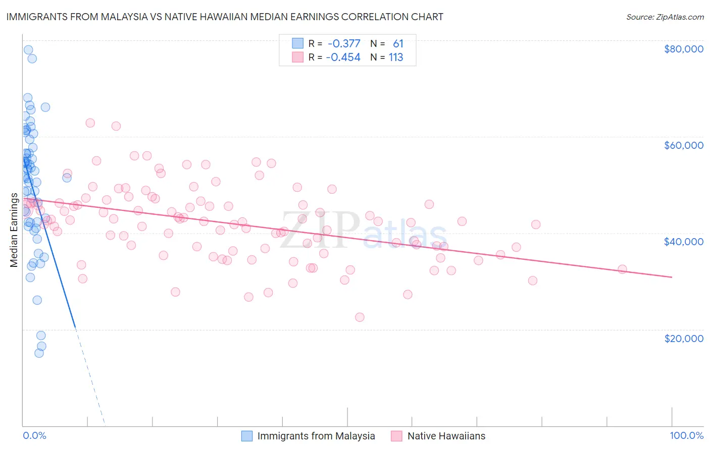 Immigrants from Malaysia vs Native Hawaiian Median Earnings