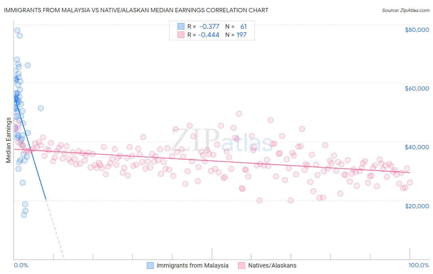 Immigrants from Malaysia vs Native/Alaskan Median Earnings