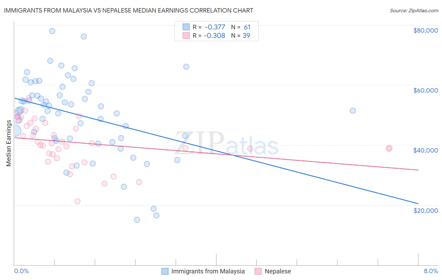 Immigrants from Malaysia vs Nepalese Median Earnings