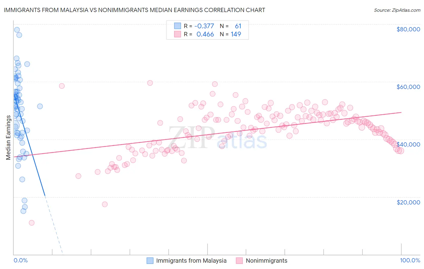 Immigrants from Malaysia vs Nonimmigrants Median Earnings