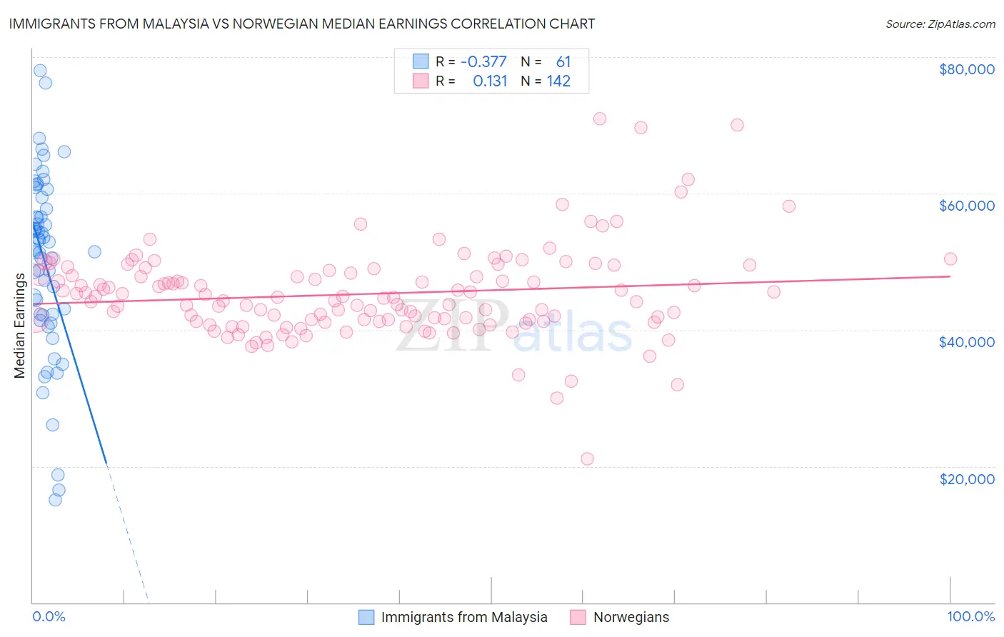 Immigrants from Malaysia vs Norwegian Median Earnings