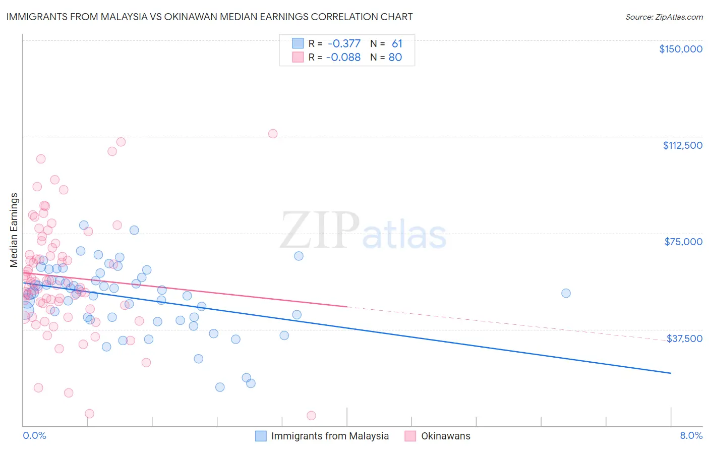 Immigrants from Malaysia vs Okinawan Median Earnings