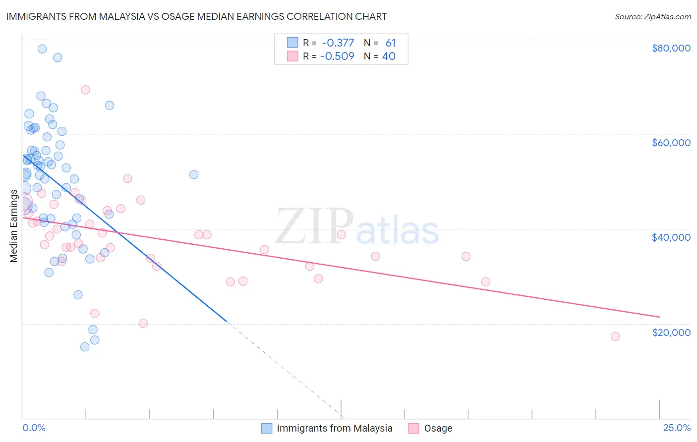 Immigrants from Malaysia vs Osage Median Earnings