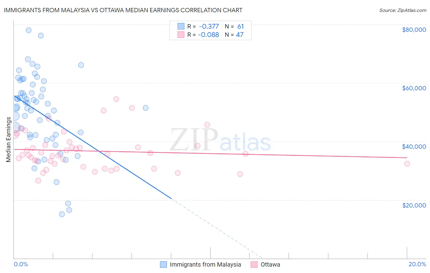 Immigrants from Malaysia vs Ottawa Median Earnings