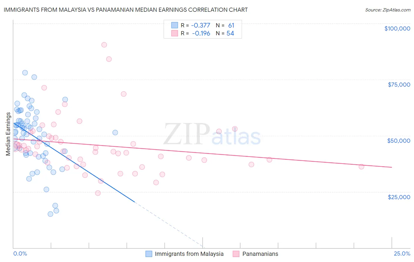 Immigrants from Malaysia vs Panamanian Median Earnings